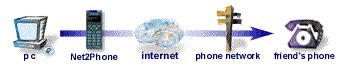 Thats how Net2Phone works!